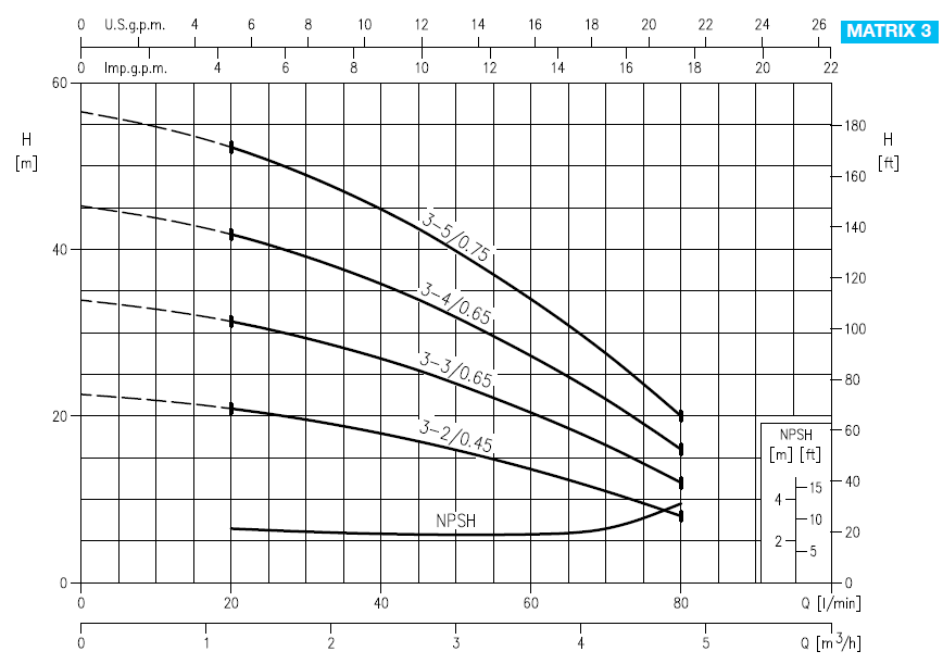 EBARA Matrix normalsaugende Kreiselpumpe Bild 3