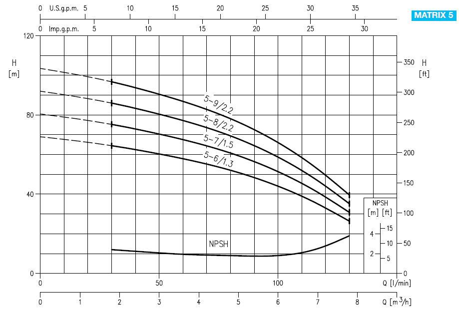 EBARA Matrix normalsaugende Kreiselpumpe Bild 6