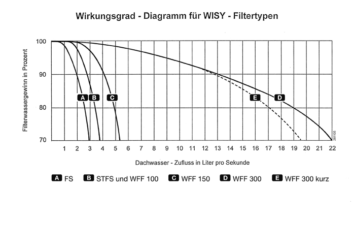 WISY Regenfilter Wirbel-Fein-Filter WFF 300 Bild 5