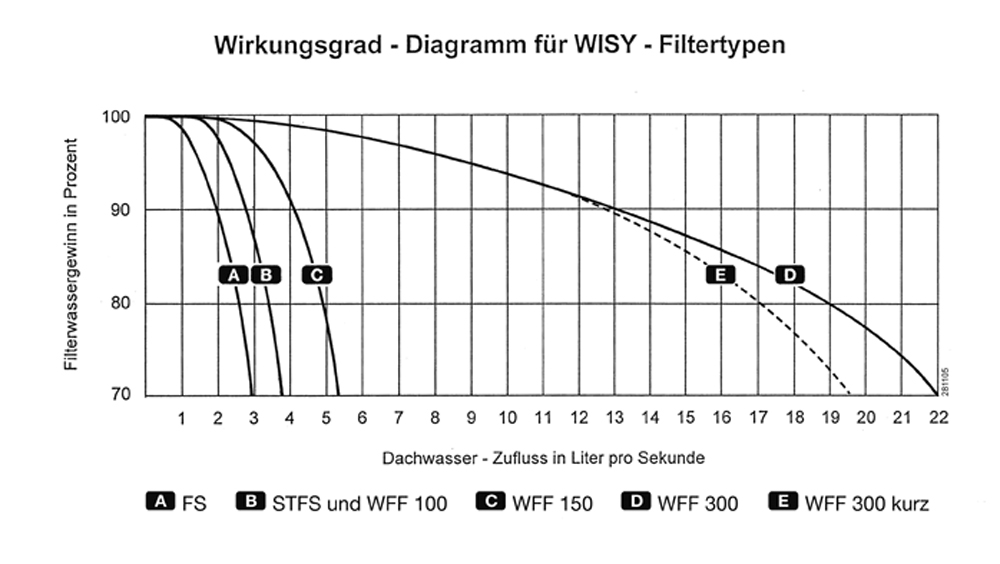 WISY Regenwasserfilter Wirbel-Fein-Filter WFF mit DN 100 oder DN150 Anschluss Bild 16